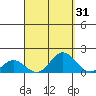 Pukoo Harbor tide chart for Thursday, August 31, 2023