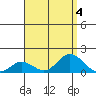 Pukoo Harbor tide chart for Friday, August 4, 2023