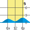 Pukoo Harbor tide chart for Saturday, August 5, 2023