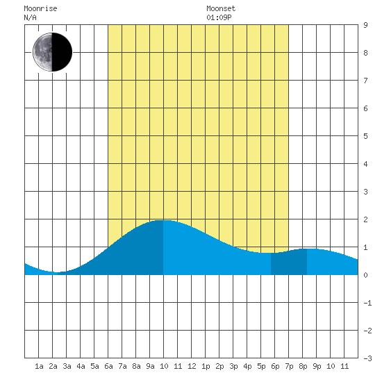 Pukoo Harbor tide chart for Tuesday, August 8, 2023
