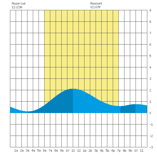 Pukoo Harbor tide chart for Wednesday, August 9, 2023