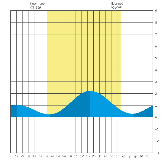 Pukoo Harbor tide chart for Monday, September 11, 2023