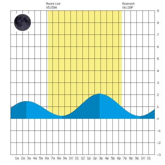 Pukoo Harbor tide chart for Thursday, September 14, 2023