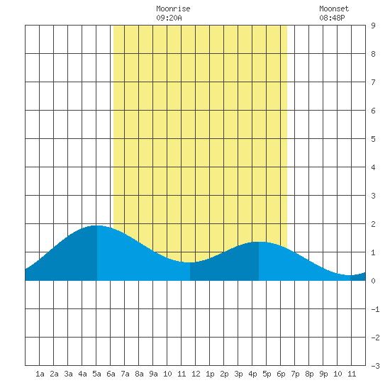 Pukoo Harbor tide chart for Monday, September 18, 2023