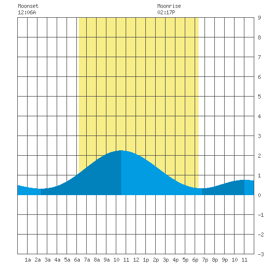 Pukoo Harbor tide chart for Saturday, September 23, 2023