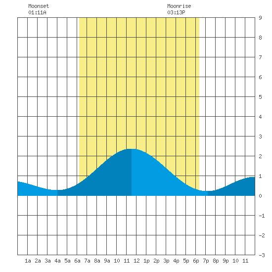 Pukoo Harbor tide chart for Sunday, September 24, 2023