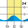 Pukoo Harbor tide chart for Sunday, September 24, 2023