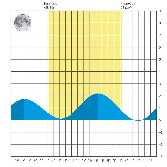 Pukoo Harbor tide chart for Thursday, September 28, 2023