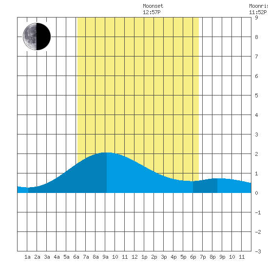 Pukoo Harbor tide chart for Wednesday, September 6, 2023
