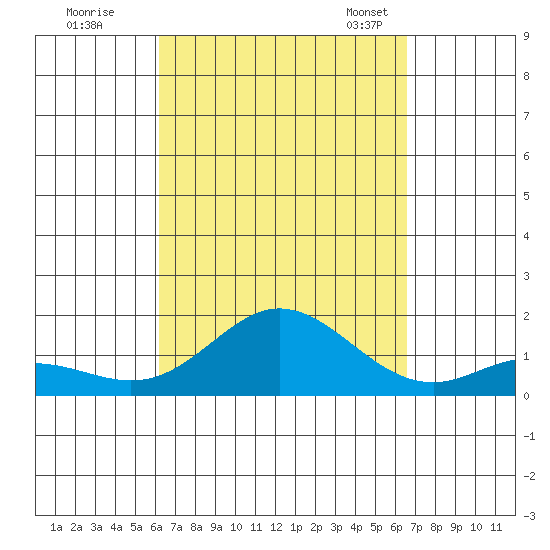 Pukoo Harbor tide chart for Saturday, September 9, 2023
