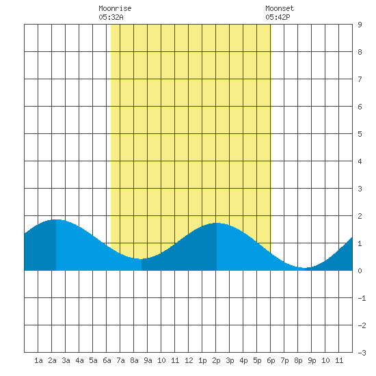 Pukoo Harbor tide chart for Friday, October 13, 2023