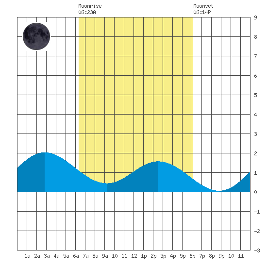 Pukoo Harbor tide chart for Saturday, October 14, 2023