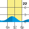 Pukoo Harbor tide chart for Sunday, October 22, 2023