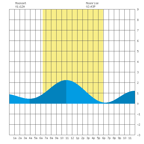Pukoo Harbor tide chart for Monday, October 23, 2023