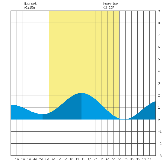 Pukoo Harbor tide chart for Tuesday, October 24, 2023
