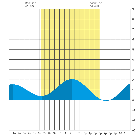 Pukoo Harbor tide chart for Wednesday, October 25, 2023