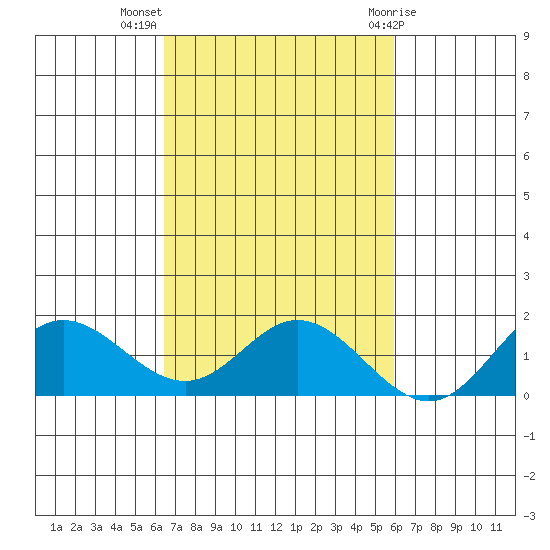 Pukoo Harbor tide chart for Thursday, October 26, 2023