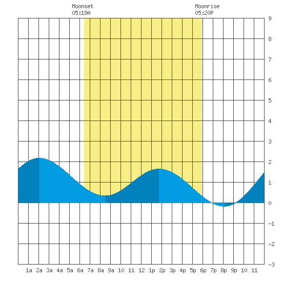 Pukoo Harbor tide chart for Friday, October 27, 2023