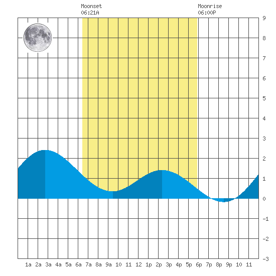 Pukoo Harbor tide chart for Saturday, October 28, 2023