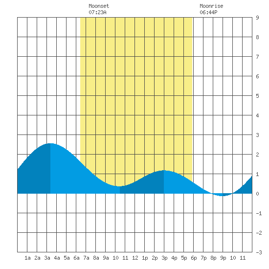 Pukoo Harbor tide chart for Sunday, October 29, 2023