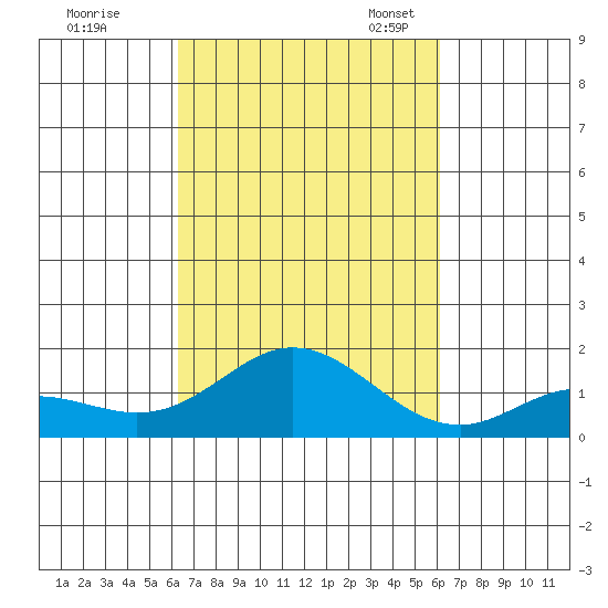 Pukoo Harbor tide chart for Sunday, October 8, 2023