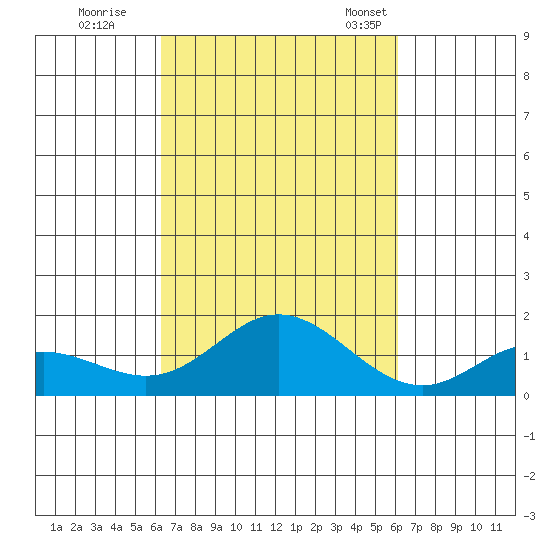 Pukoo Harbor tide chart for Monday, October 9, 2023