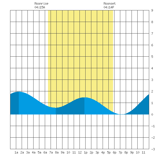 Pukoo Harbor tide chart for Friday, November 10, 2023