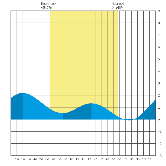Pukoo Harbor tide chart for Saturday, November 11, 2023