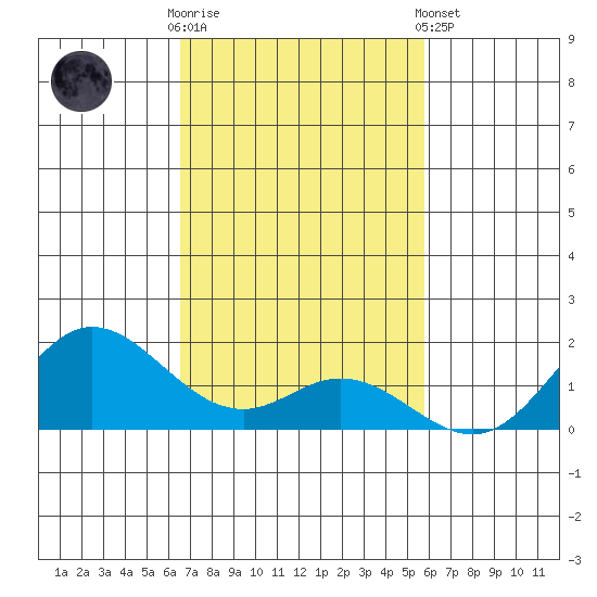 Pukoo Harbor tide chart for Sunday, November 12, 2023
