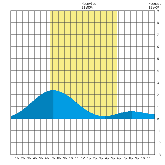Pukoo Harbor tide chart for Saturday, November 18, 2023