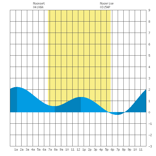 Pukoo Harbor tide chart for Friday, November 24, 2023