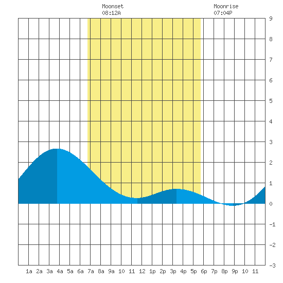 Pukoo Harbor tide chart for Tuesday, November 28, 2023