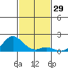 Pukoo Harbor tide chart for Wednesday, November 29, 2023