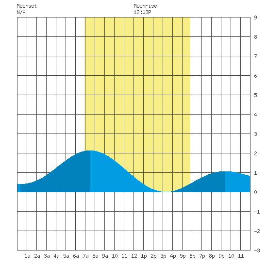 Pukoo Harbor tide chart for Monday, December 18, 2023