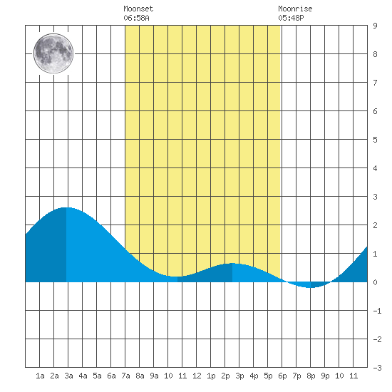 Pukoo Harbor tide chart for Tuesday, December 26, 2023