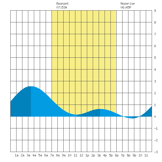 Pukoo Harbor tide chart for Wednesday, December 27, 2023