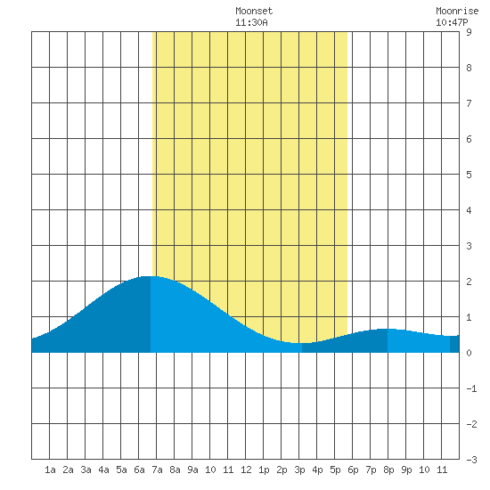 Pukoo Harbor tide chart for Saturday, December 2, 2023
