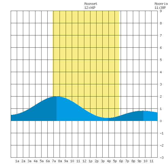 Pukoo Harbor tide chart for Sunday, December 3, 2023