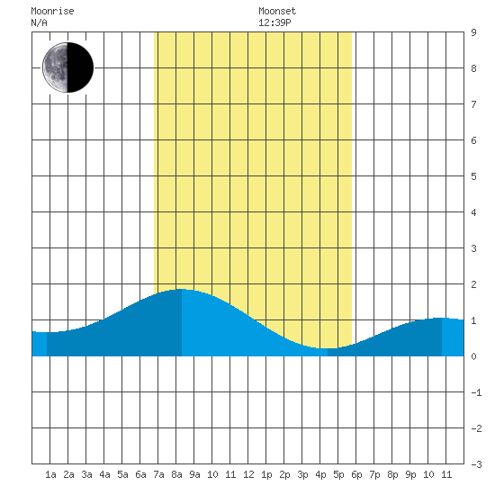 Pukoo Harbor tide chart for Monday, December 4, 2023