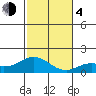 Pukoo Harbor tide chart for Monday, December 4, 2023