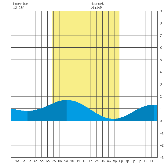Pukoo Harbor tide chart for Tuesday, December 5, 2023