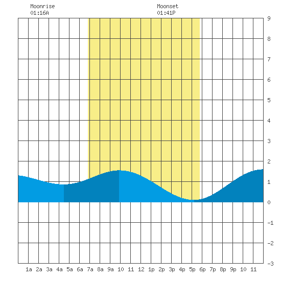 Pukoo Harbor tide chart for Wednesday, December 6, 2023