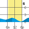 Pukoo Harbor tide chart for Wednesday, December 6, 2023