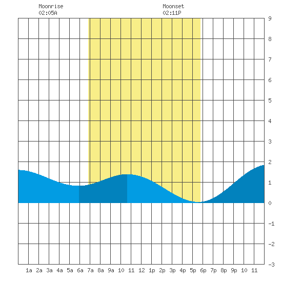 Pukoo Harbor tide chart for Thursday, December 7, 2023