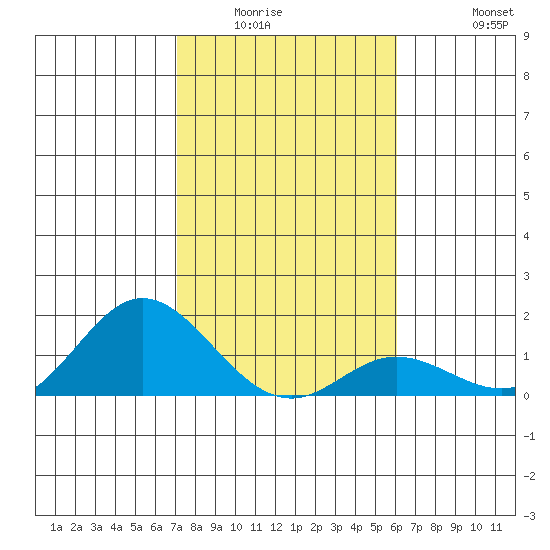 Pukoo Harbor tide chart for Sunday, January 14, 2024