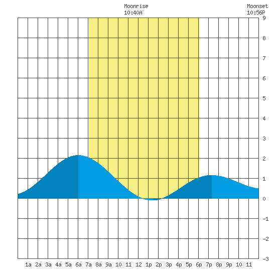 Pukoo Harbor tide chart for Monday, January 15, 2024