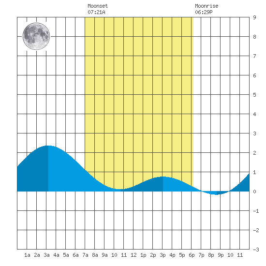 Pukoo Harbor tide chart for Thursday, January 25, 2024