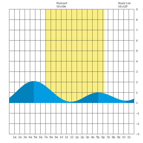 Pukoo Harbor tide chart for Sunday, January 28, 2024