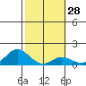 Pukoo Harbor tide chart for Sunday, January 28, 2024