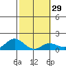 Pukoo Harbor tide chart for Monday, January 29, 2024